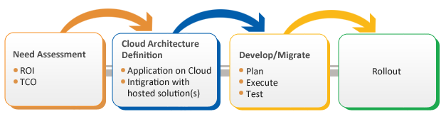 cloud LifeCycle